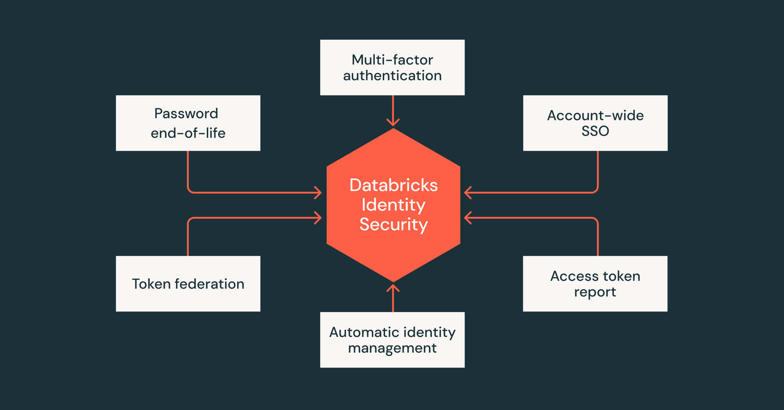 Introduction of identity security for additional level on databricks