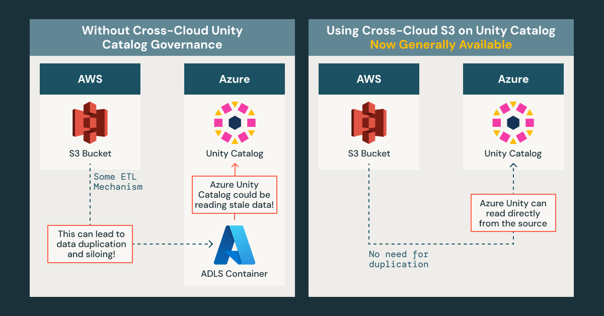 Notification of General Availability of Cross Cloud Data Management