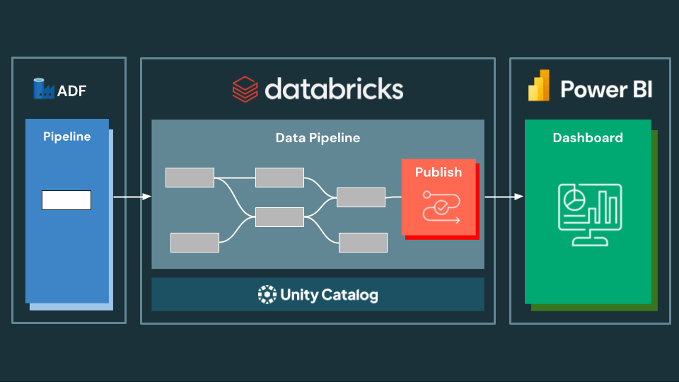 Proven procedures: starting workflow Databricks natively in Azure data factory