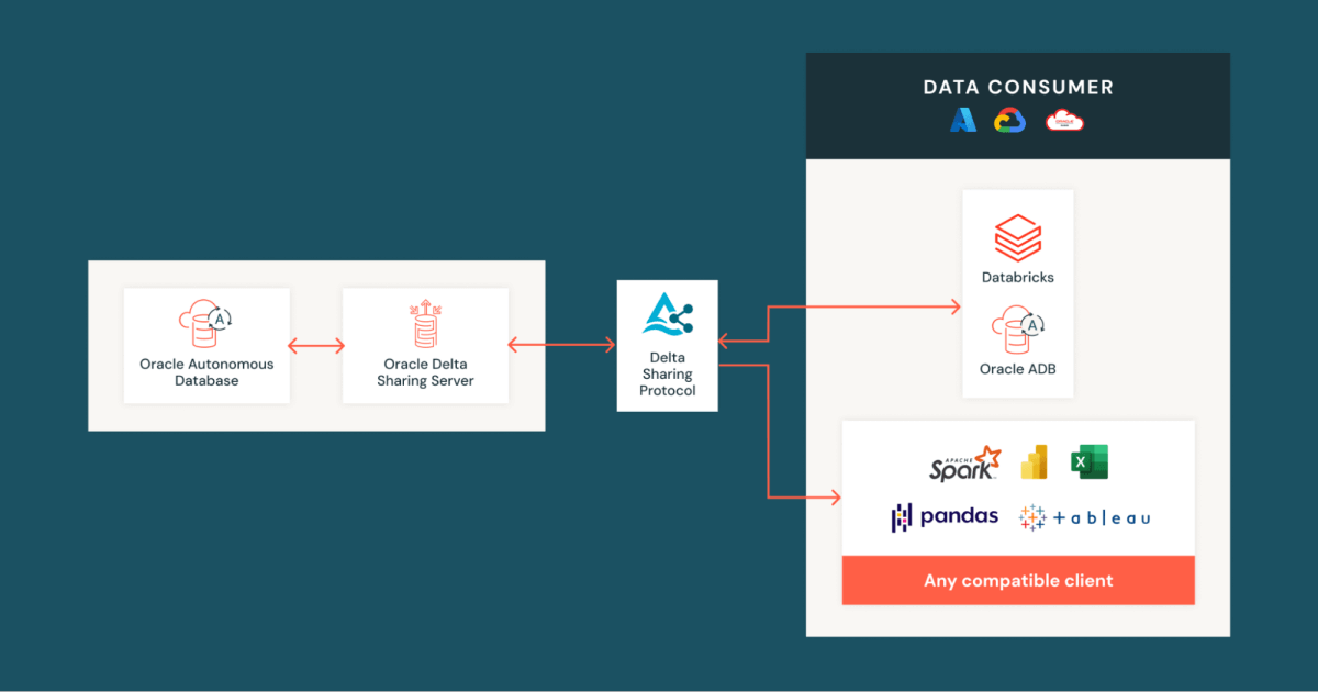 Provide two -way integration for autonomous database and databricks Oracle